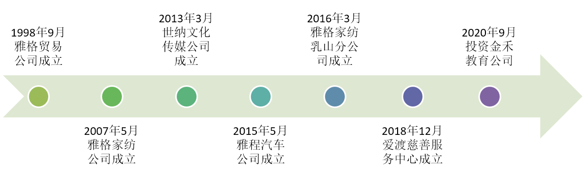 雅格贸易历程.png